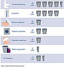 Wasserverwendung - Tiolette, Dusche, Hände waschen, Wäsche waschen, Geschirr spülen, Wohnung putzen